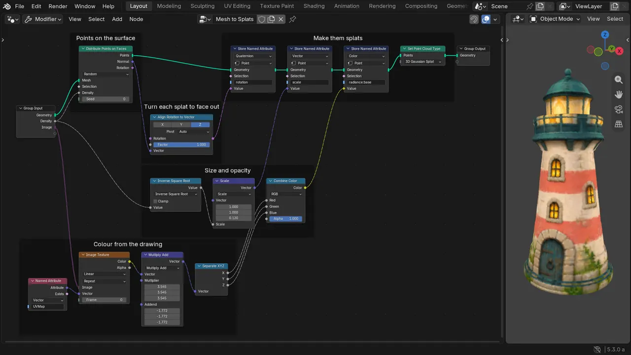 Blender 5.3's Geometry Nodes editor with the slim Mesh to Splats group in five labeled frames, from Points on the surface to Make them splats, next to the lighthouse drawn as splats in the viewport